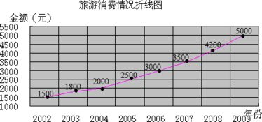 张明家这几年的旅游消费情况如下表 年份 2002 2003 2004 2005 2006 2007 2008 2009 