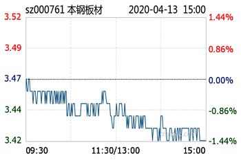 本钢板材算是估值低的股票吗2022