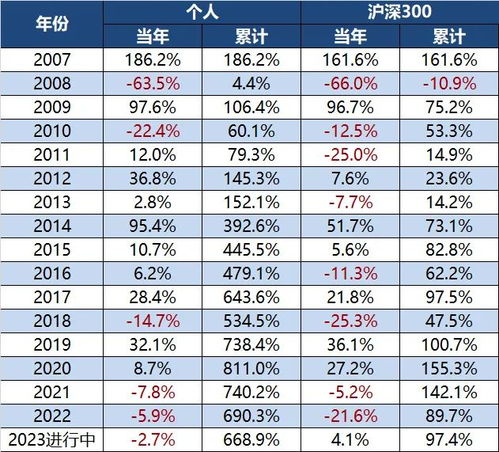 晨稳投资实盘简报 2023年4月