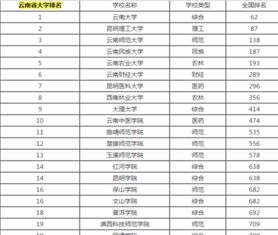 云南学校排名,云南最好的十所大学排名