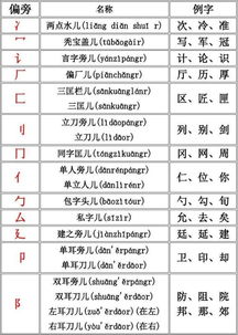 所有偏旁部首名称大全 搜狗图片搜索