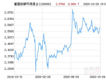 富国低碳环保基金净值4月28日