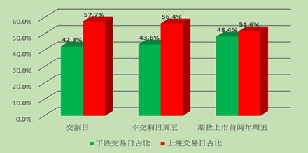 期指交割日 为什么股票会下跌