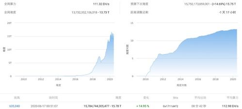 2014年比特币挖矿难度,一个比特币要挖多久？ 2014年比特币挖矿难度,一个比特币要挖多久？ 快讯