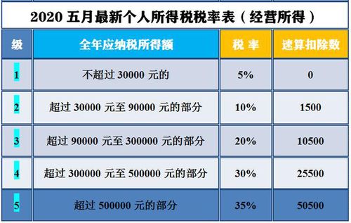 注意 2020五月最新个人所得税税率表及详解