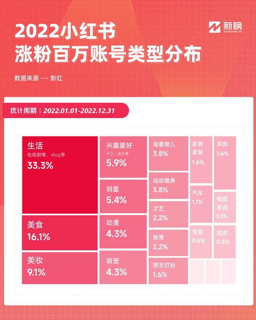 2022小红书流行什么 186个年涨粉百万账号解密流量趋势