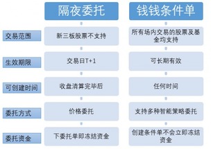 钱钱炒股的条件单要怎么去建立？