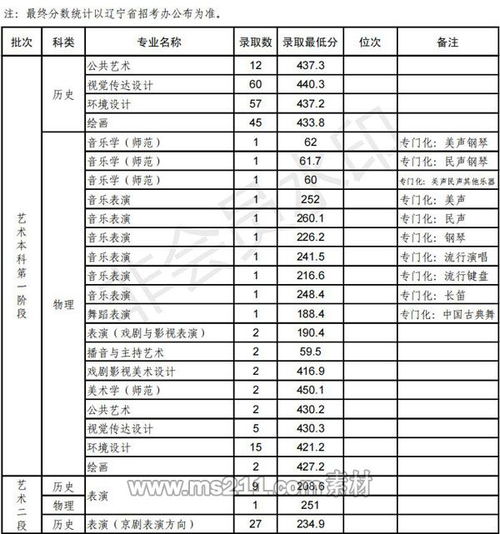 今年辽宁大学录取分数线是多少，辽宁大学2021年艺术类录取分数线是多少