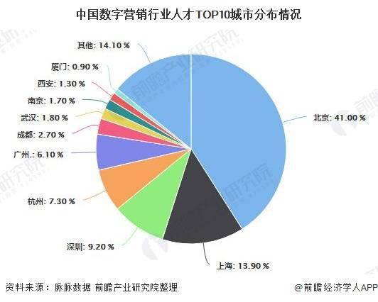 2020年中国数字营销行业人才需求现状分析 市场需求量剧增且专业多元化发展 