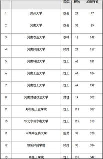 河南最好的十所大学？河南大学选课系统