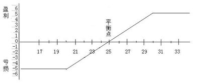 某投资者持有 X 公司股票 1000股，该股票当前购买价格是 25元，该投资者 担心股票价格下跌，