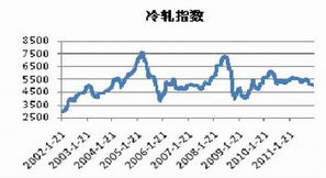 螺纹钢期货价格