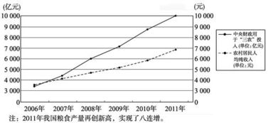 关于三农问题的4000字OO