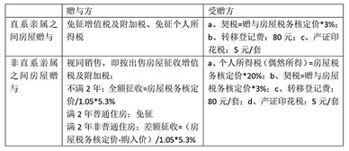 房屋赠与税费(房产赠与税费怎么收)