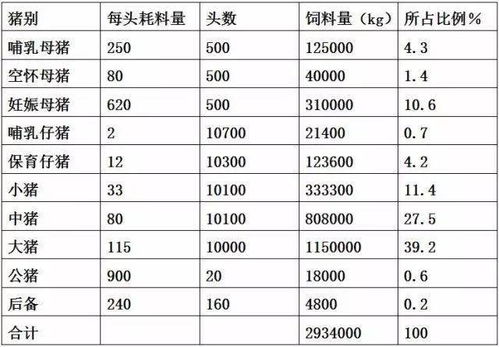 500头母猪的规模猪场年饲料用量应该是多少