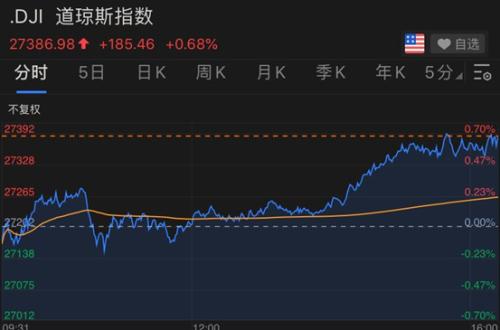 特朗普突然宣布 新冠疫苗11月问世 美股全线上涨 黄金继续疯狂 美国取消全球旅行警告 网友炸锅 