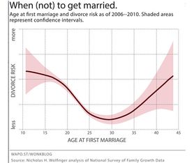 离婚与结婚年龄有关 29岁结婚关系最稳固