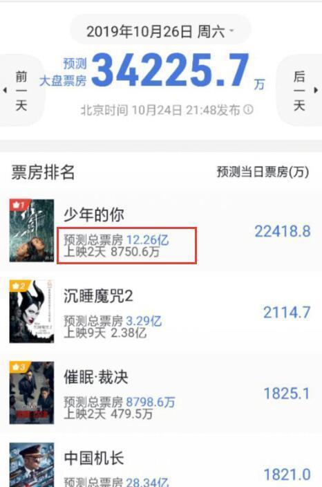 少年的你 预测票房12亿,3天超 攀登者 一月成绩,有1个遗憾