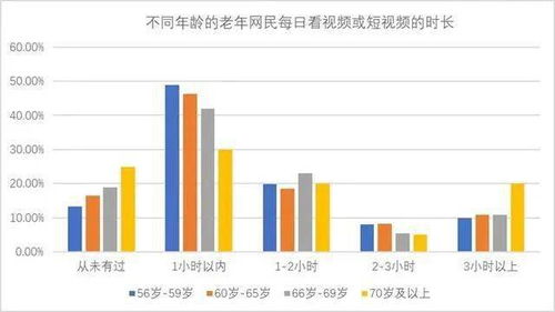 一年新增老年网民约2600万,哪些是老年人最爱