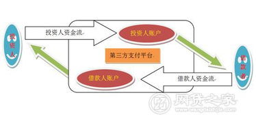 现在p2p行业主要存在的风险有哪些