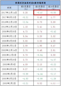 美联储加息对美国股市和债市有什么影响