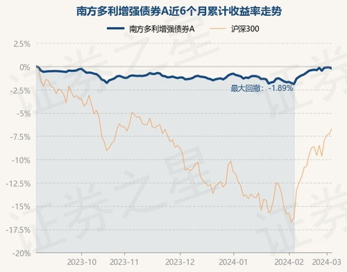 南方元宝债券这个基金如何?