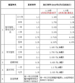 2022年鞍山银行存款利率是多少