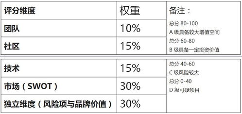 代币奖励金原则