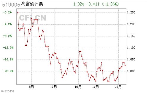 海富通股票,519005海富通股票基金今日净