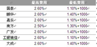 指数基金手续费最低是多少