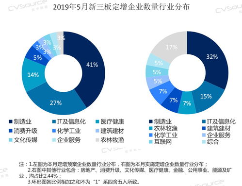 新三板定增是什么