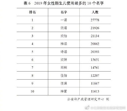 全国使用最多的10个姓名,您身边有几个 