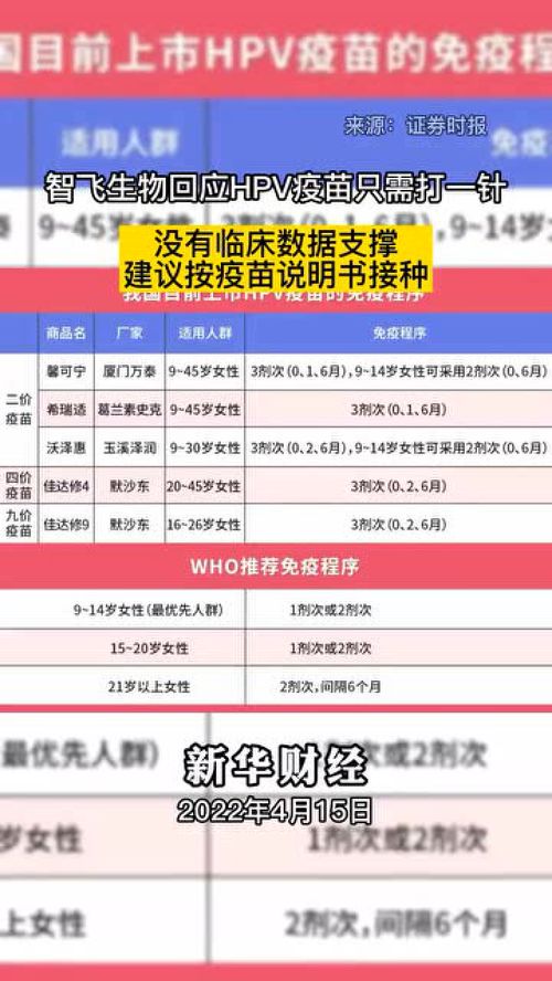 智飞生物回应hpv疫苗只打1针？智飞生物回应HPV疫苗只需打一针