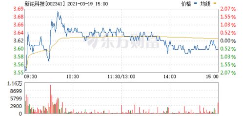 新纶科技（002341）行情怎么样