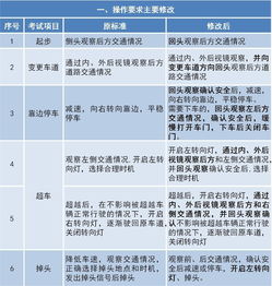 驾考新规最权威解读 科目一二三题型公布,难度大升级