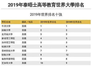 2019世界大学排名,2019年最新世界大学排名是哪些？