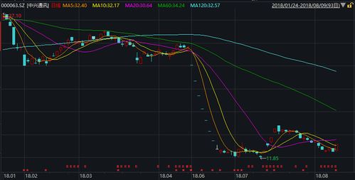 为什么下跌后放量站上5日线的压制是最好的买点