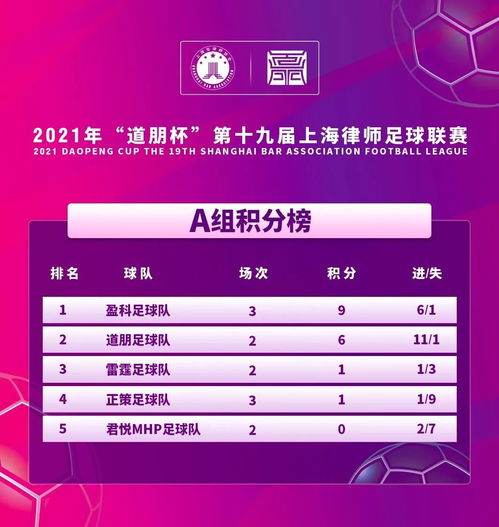 小组赛火热依旧 上海律师足球联赛第三轮积分榜再刷新