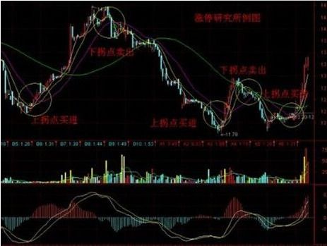 通信达炒股软件看什么指标决定买卖股票