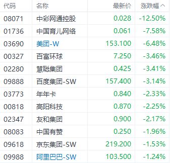 港股三大指数集体收跌 知乎单日大涨近40