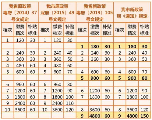 2020年居民养老保险缴费标准(2020养老保险费是多少)