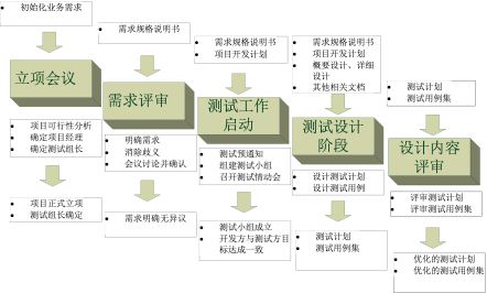 测试工作流程规范文档Word模板