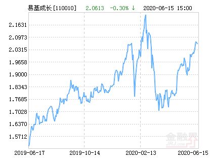 易方达价值成长混合基金好不好？代码110010