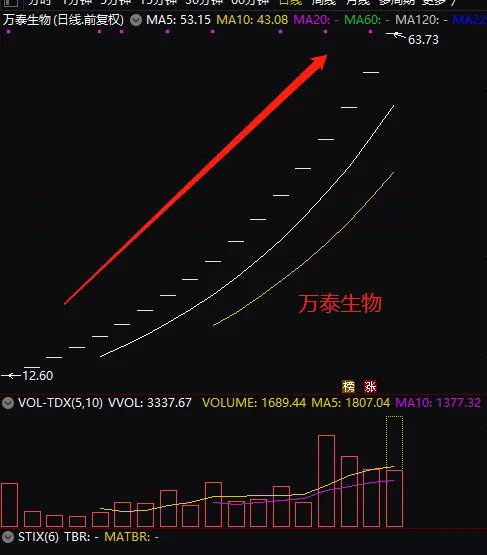 为什么大部分新股上市都暴涨？