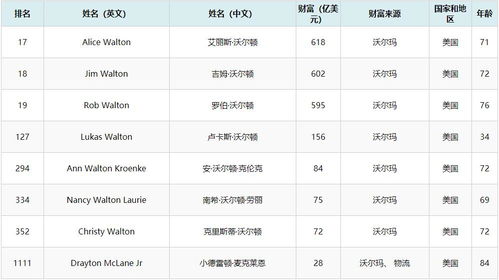 全球排名第一的家族 坐拥1.44万亿元,三人进入富豪榜前20名