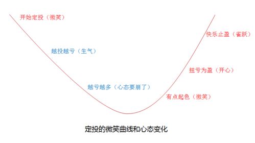 我计划做基金定投类，请问应该如何规划？