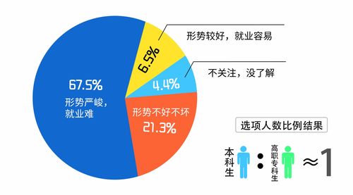 现如今的就业形势和趋势，当代大学生面临着怎样的就业形式