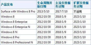 微软透露Win 8.1生命周期 2023年1月10日 