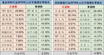 11月A股上市公司市值荣耀榜 平均下跌1.71