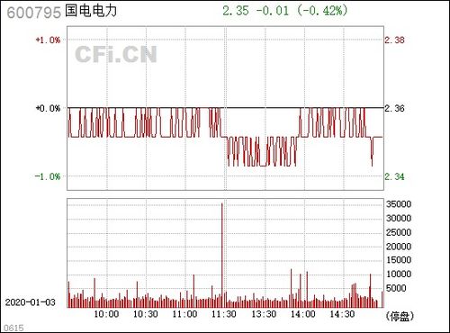 哪位有经验的高手分析下600795国电电力现价3.19可以买入吗？为什么？